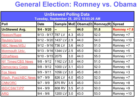 Romney beating Obama in the Polls